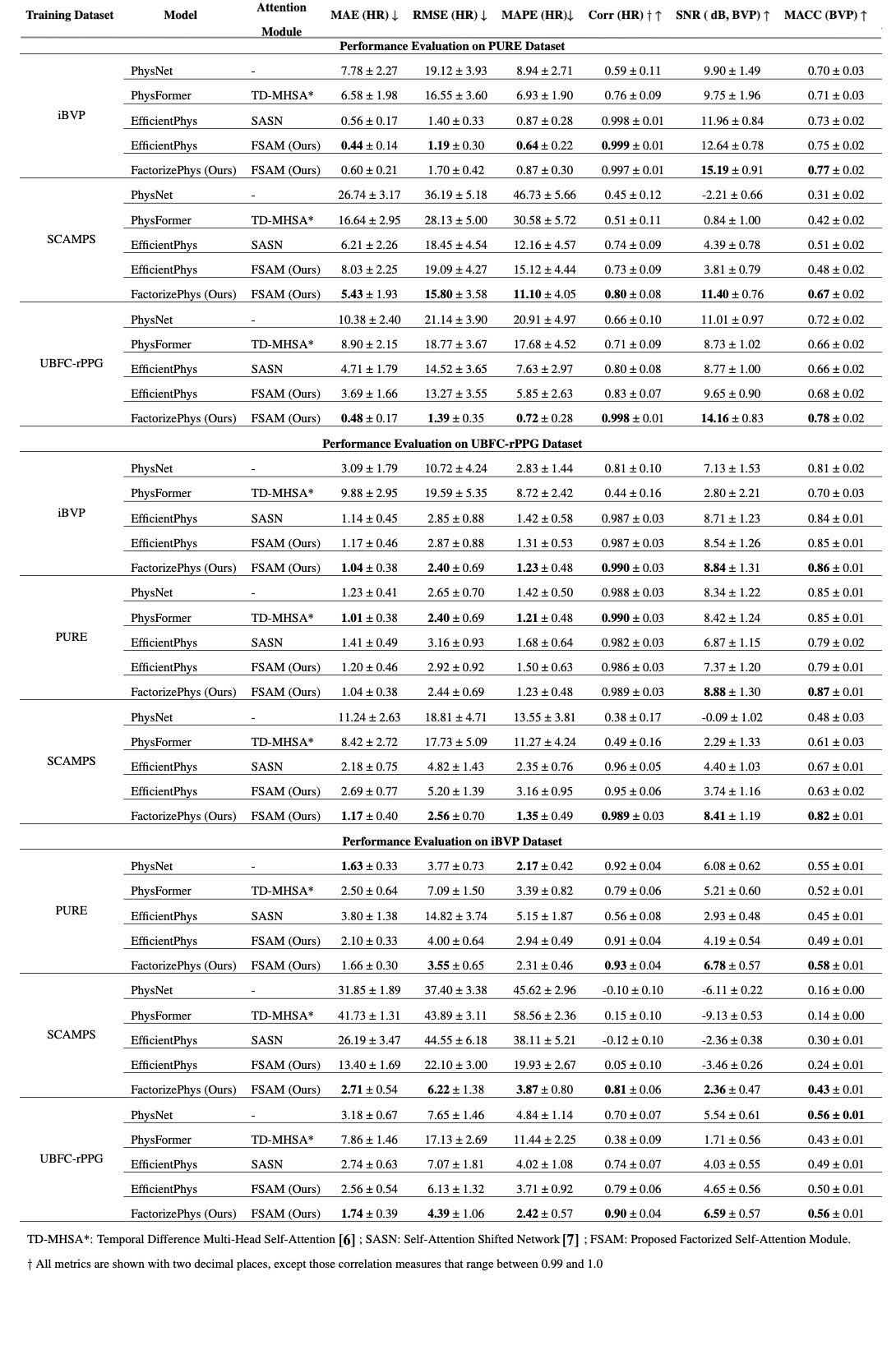 Cross-Dataset Performance