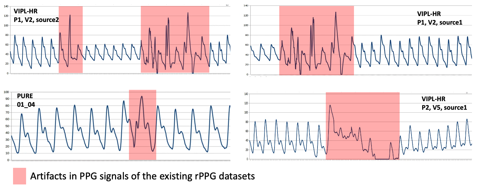 Samples of ground-truth PPG signals from existing datasets showing artifacts in existing dataset
